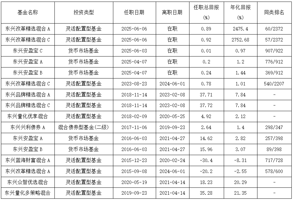 康凱1413%換手率后閃電離任！孫繼青“二進宮”揭秘東興基金戰略深意