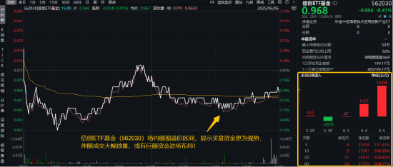 信創賽道火爆原因或已找到！信創ETF基金（562030）近10日吸金3.55億元！大數據產業ETF尾盤溢價飆升