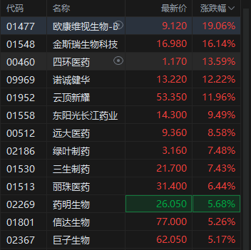 港股創(chuàng)新藥概念股午后維持強勢，歐康維視生物漲超19% 機構(gòu)稱創(chuàng)新藥板塊景氣度可持續(xù)