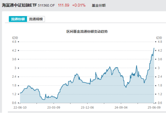 見證歷史！激增80%，這一產(chǎn)品狂飆，規(guī)模突破3100億元！