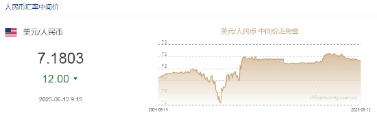 人民幣兌美元中間價較上日調升12點至7.1803