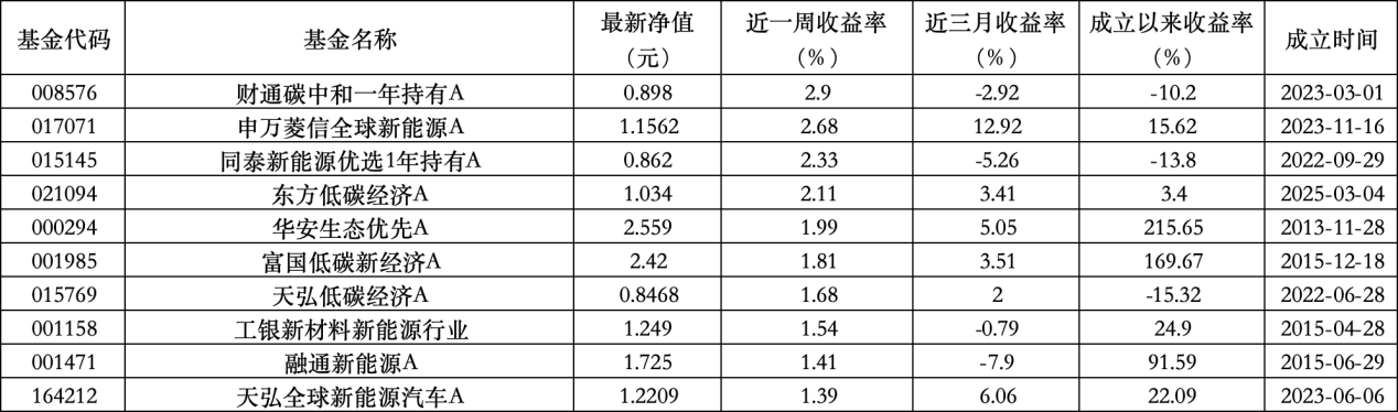 6只上榜基金收跌，ESG主題產品平均收益率不及泛ESG主題一半