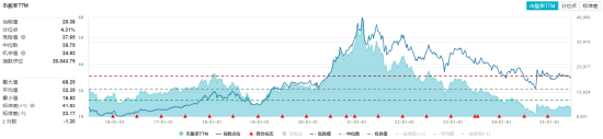 吃喝板塊持續(xù)回調(diào)，估值至近10年低位！食品ETF（515710）基金經(jīng)理：食品消費賽道最悲觀的時刻或已過去