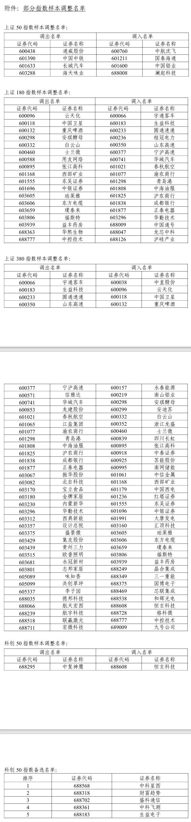 A股重大調整6月16日生效！6大跨市場指數合計換187只樣本