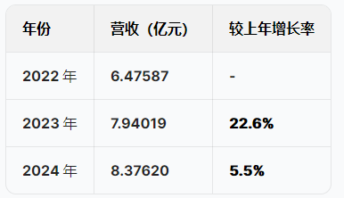 蘇州優(yōu)樂賽港股IPO：營收增速暴跌從22%降至5.5%，凈利潤從6415萬跌至5074萬驟降20%，應(yīng)收賬款不斷攀升