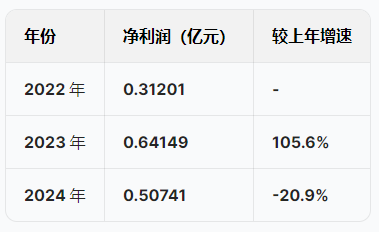 蘇州優(yōu)樂賽港股IPO：營收增速暴跌從22%降至5.5%，凈利潤從6415萬跌至5074萬驟降20%，應(yīng)收賬款不斷攀升