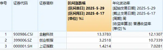 多重利好點火，金融科技熱度高企！159851放量成交超5億元，資金蜂擁搶籌，楚天龍逆市漲停