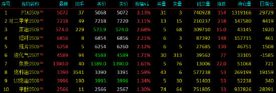 開盤|國內期貨主力合約漲多跌少 PTA、對二甲苯漲超3%