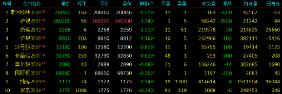 開盤|國內期貨主力合約漲多跌少 PTA、對二甲苯漲超3%