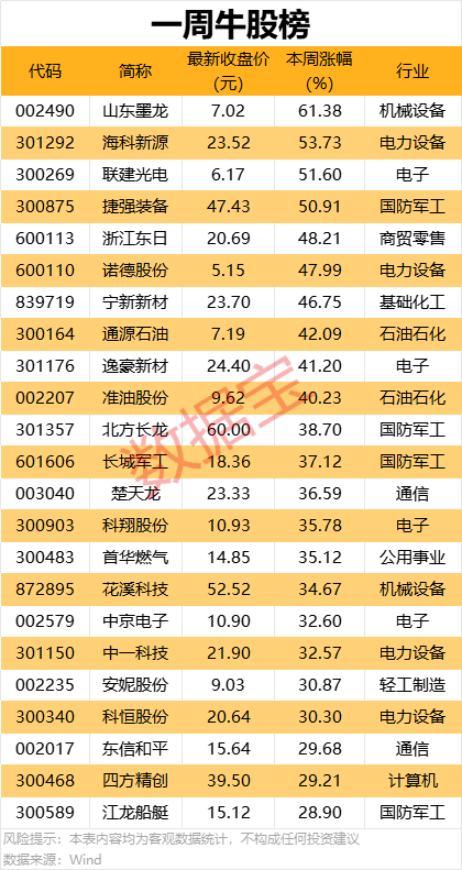 一周牛熊股出爐，這些股遭機構大幅凈賣出