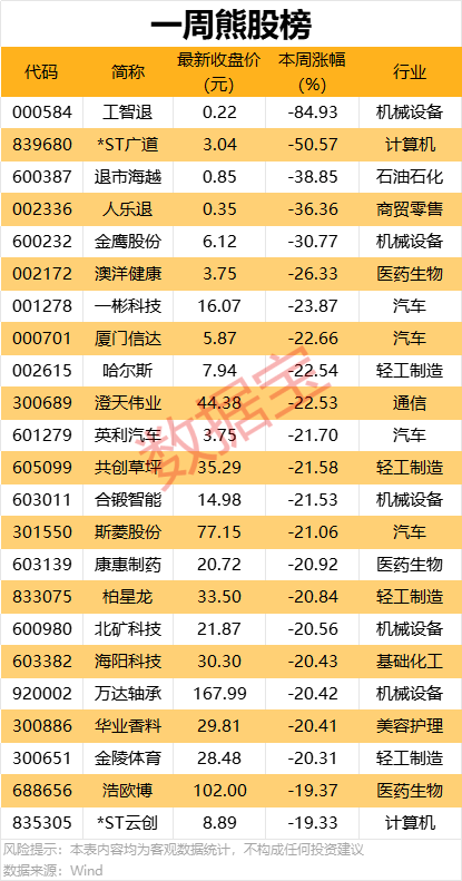 一周牛熊股出爐，這些股遭機構大幅凈賣出