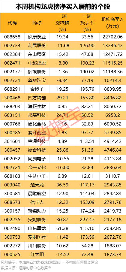 一周牛熊股出爐，這些股遭機構大幅凈賣出