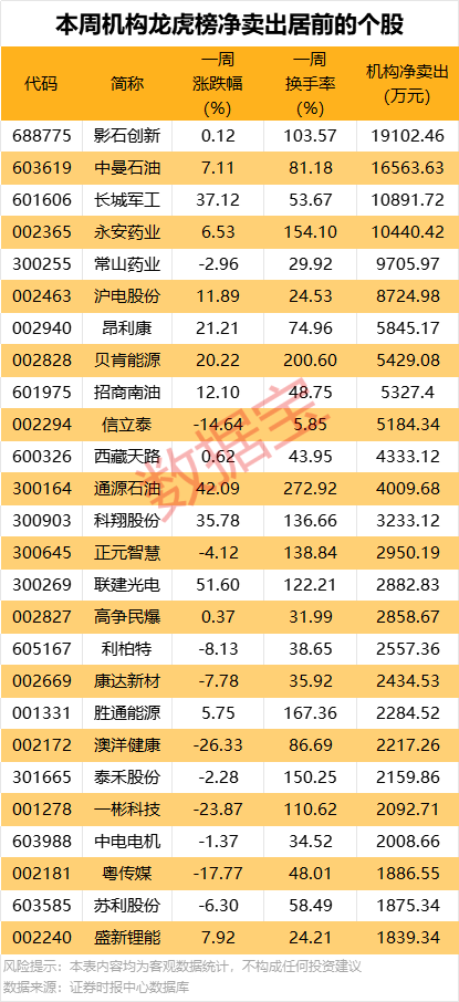 一周牛熊股出爐，這些股遭機構大幅凈賣出
