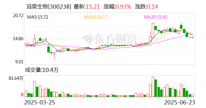 冠昊生物：公司終止向特定對象發行股票事項并撤回申請文件