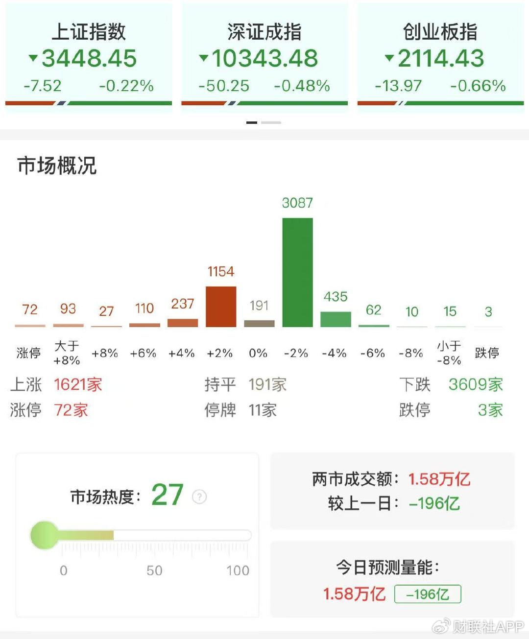 【每日收評】三大指數沖高回落小幅收跌，軍工板塊持續活躍