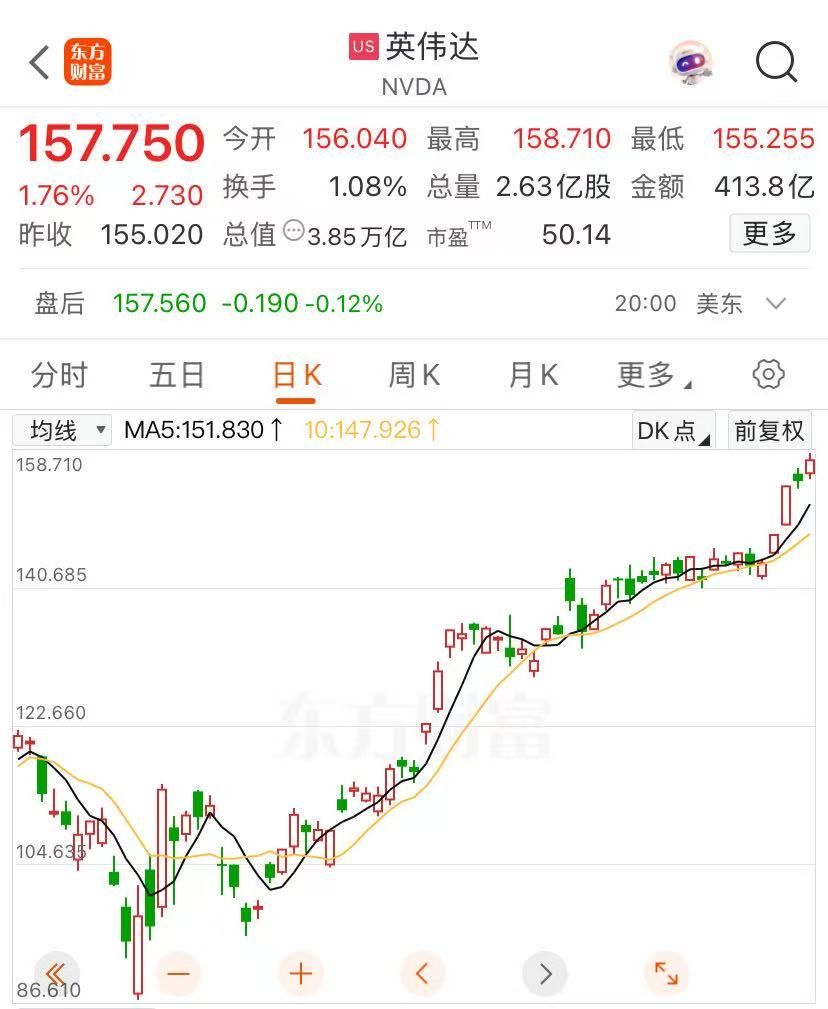 英偉達股價再創新高，邁向4萬億美元市值，黃仁勛又賣了超3億元！