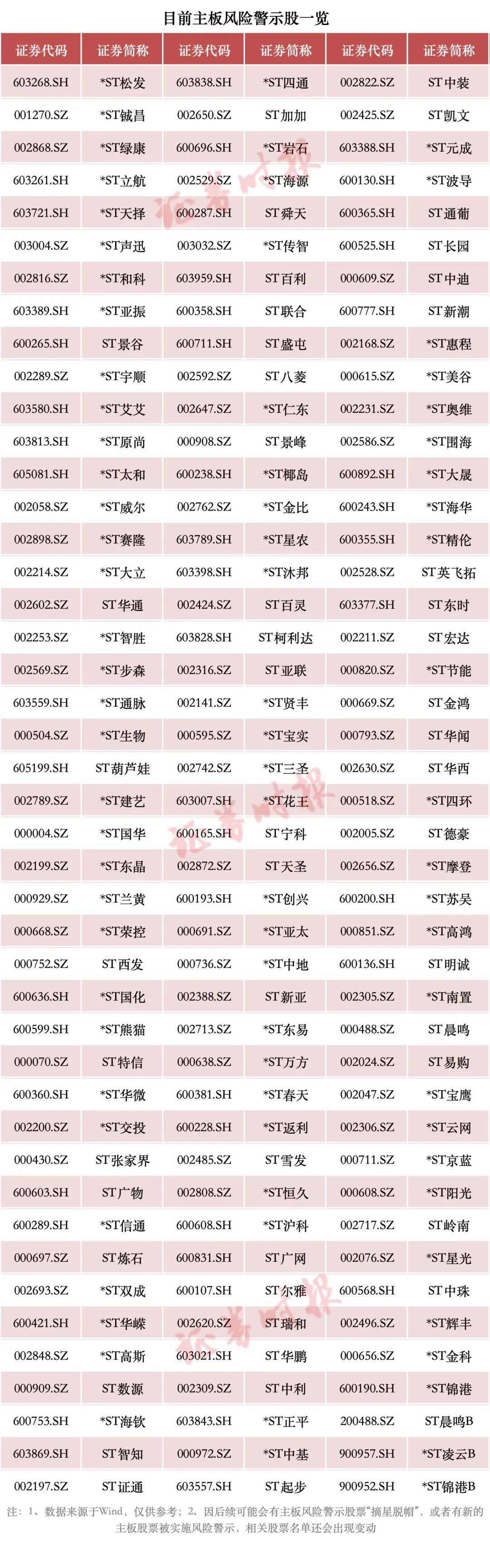 A股重大調整！或涉及這些股票（附名單）→