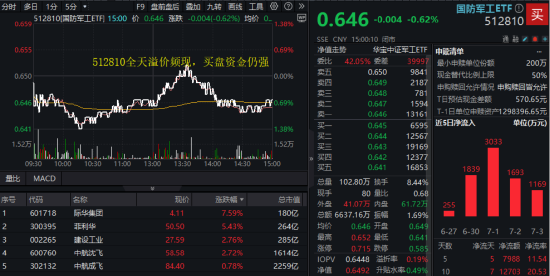 美解除C919發(fā)動機(jī)出口禁令，中航系應(yīng)聲上漲！國防軍工ETF溢價(jià)不停，億元級資金搶先進(jìn)場！