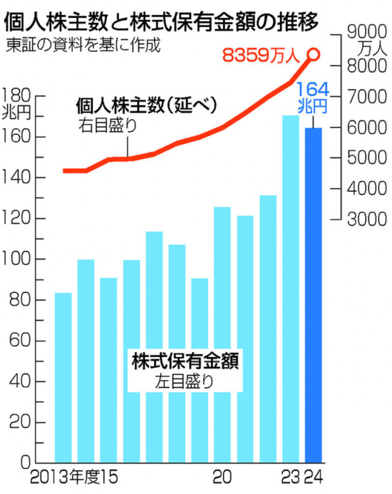 散戶創歷史新高！日本股市，受他影響大！