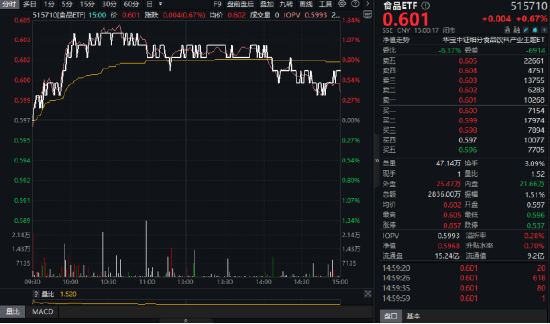 吃喝板塊逆市拉升！“茅五瀘汾洋”齊漲，食品ETF（515710）摸高1.34%！板塊估值觸近十年大底