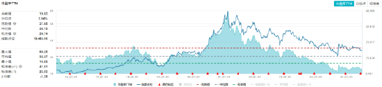 吃喝板塊逆市拉升！“茅五瀘汾洋”齊漲，食品ETF（515710）摸高1.34%！板塊估值觸近十年大底