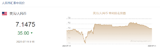 人民幣兌美元中間價報7.1475 上調35點