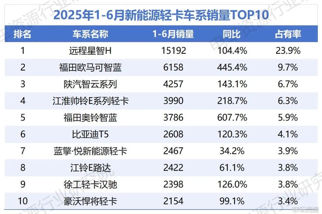 福田加速追趕遠程，比亞迪破“6”漲幅前三