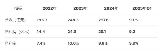 奧克斯空調港股IPO更新招股書：年收入300億元資產負債率超80%，鄭堅江控制96.36%投票權股權集中待解