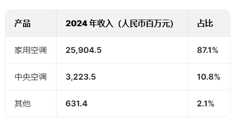 奧克斯空調港股IPO更新招股書：年收入300億元資產負債率超80%，鄭堅江控制96.36%投票權股權集中待解