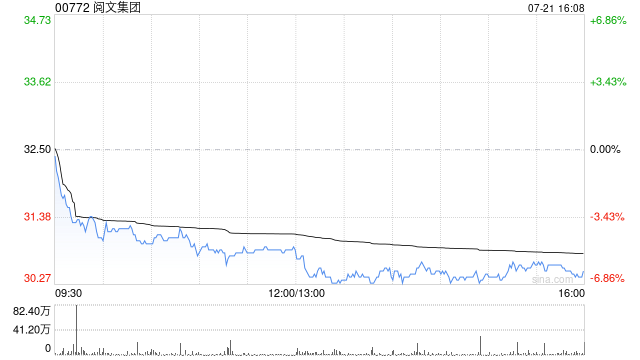中金：升閱文集團(tuán)目標(biāo)價至43.5港元 維持“跑贏行業(yè)”評級