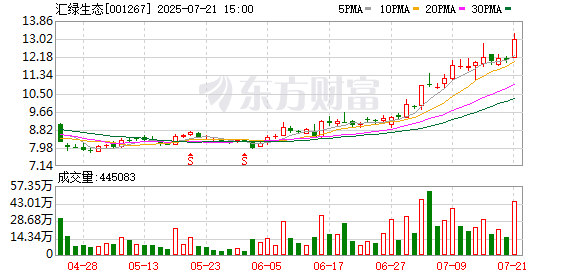 籌劃重大資產重組，匯綠生態7月22日起停牌