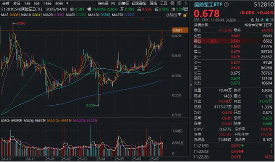 國防軍工ETF繼續(xù)突破，成份股批量新高！長城軍工再封漲停