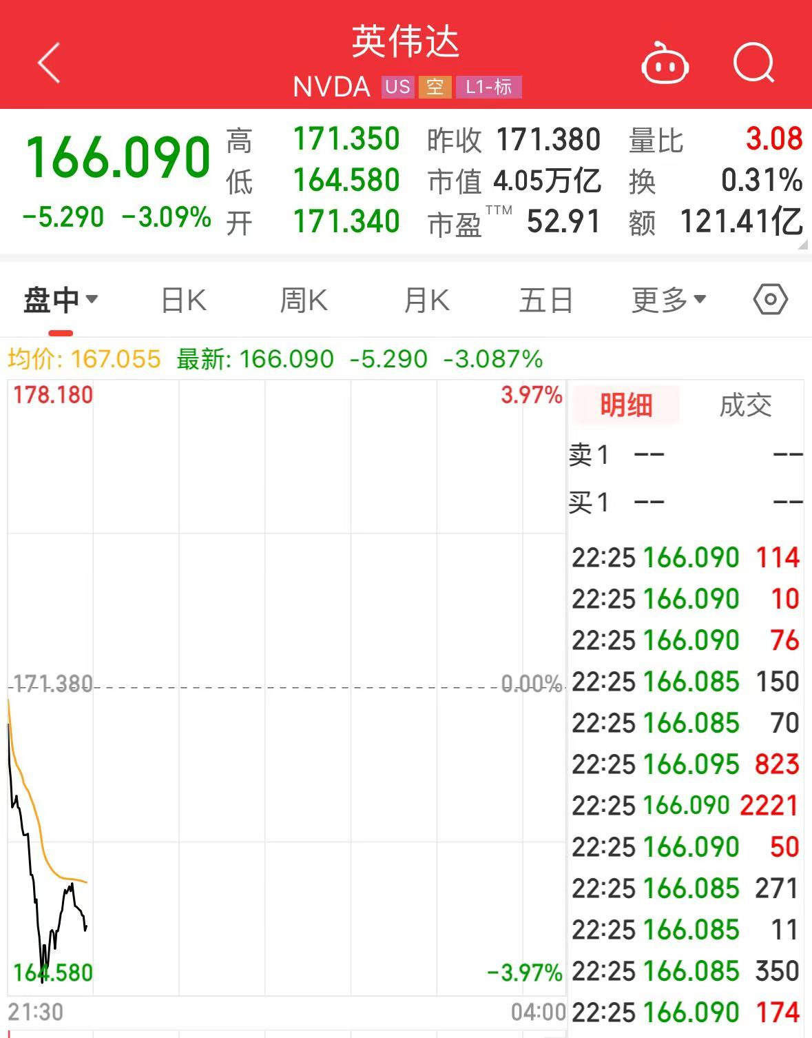 英偉達大跌！黃仁勛持續(xù)減持，近一個月套現(xiàn)約2億美元