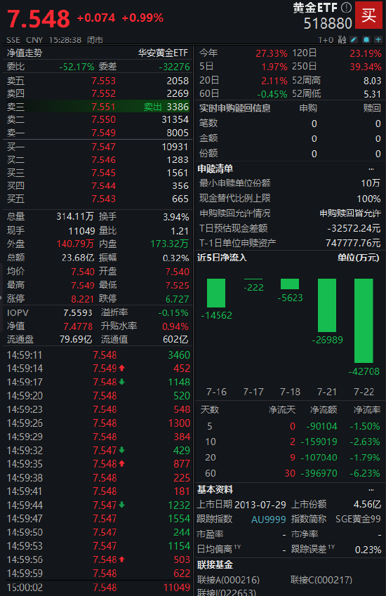 市場分歧加??？黃金ETF（518880）上漲0.99% 成交額23.68億元