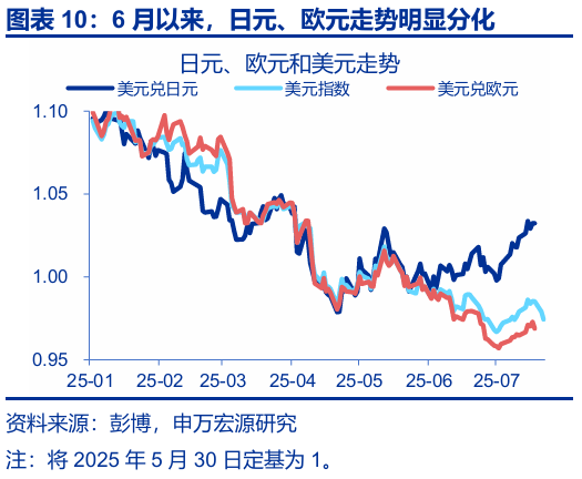 申萬宏源匯率周報：政治漩渦中的“弱勢”日元？
