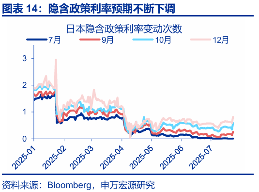 申萬宏源匯率周報：政治漩渦中的“弱勢”日元？