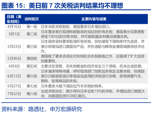 申萬宏源匯率周報：政治漩渦中的“弱勢”日元？
