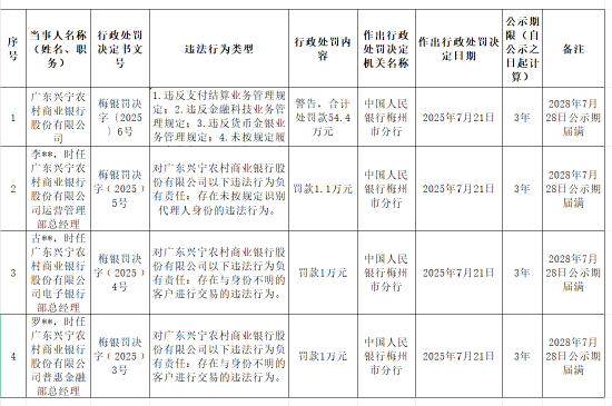 廣東興寧農商銀行被罰54.4萬元：因違反支付結算業務管理規定等
