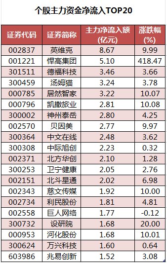 數(shù)據(jù)復(fù)盤丨水產(chǎn)養(yǎng)殖、油氣設(shè)服等概念走強(qiáng) 龍虎榜機(jī)構(gòu)搶籌14股