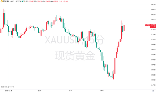 特朗普“信息炸彈”引爆黃金！金價一度沖上3380大關(guān)