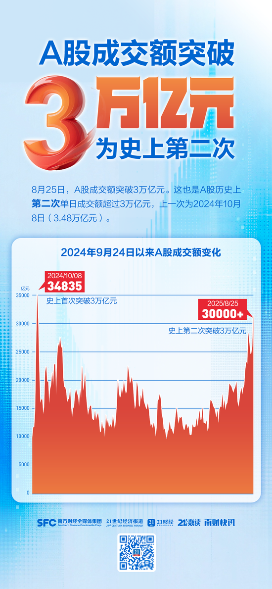 A股成交額超3萬億元，為史上第二次，專家：已處牛市