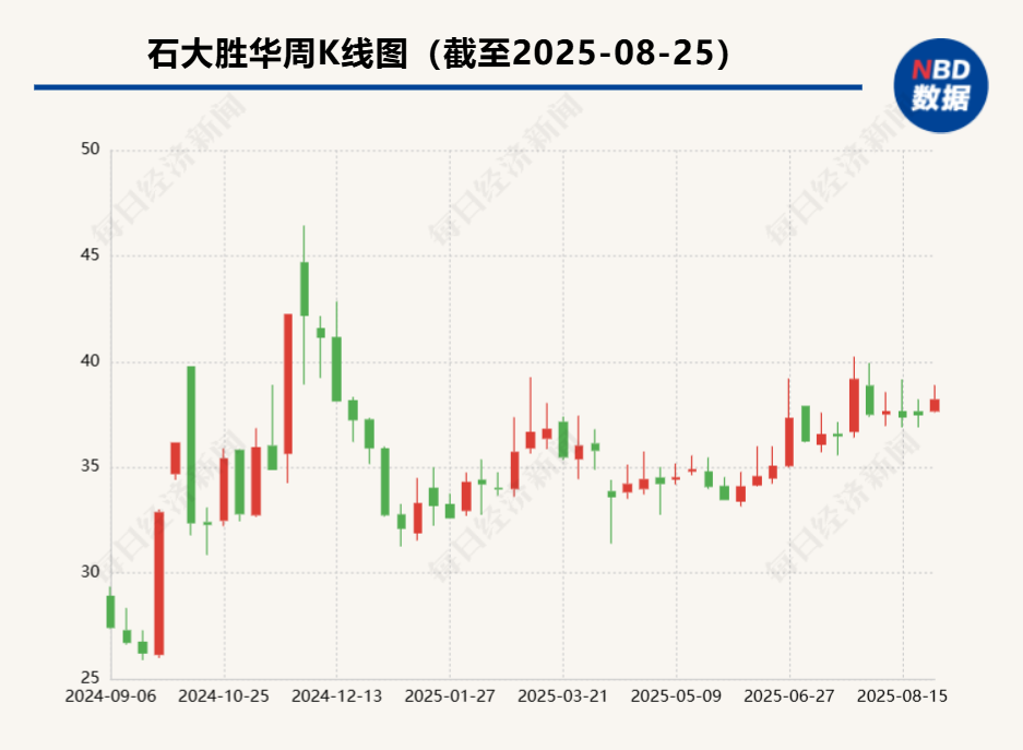 同比盈轉虧 石大勝華上半年業績受化工產品價格下行拖累