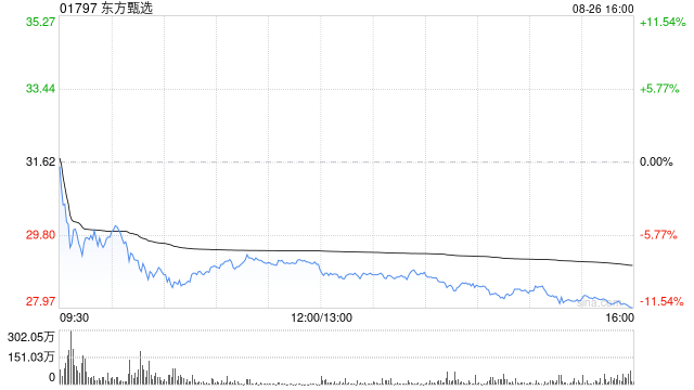 東方甄選大跌近11%，2025財(cái)年業(yè)績(jī)下滑，高盛下調(diào)2026至2027財(cái)年GMV預(yù)測(cè)