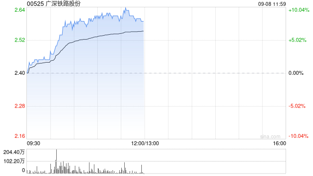 廣深鐵路股份現漲超8% 績后股價累計漲幅已超30%